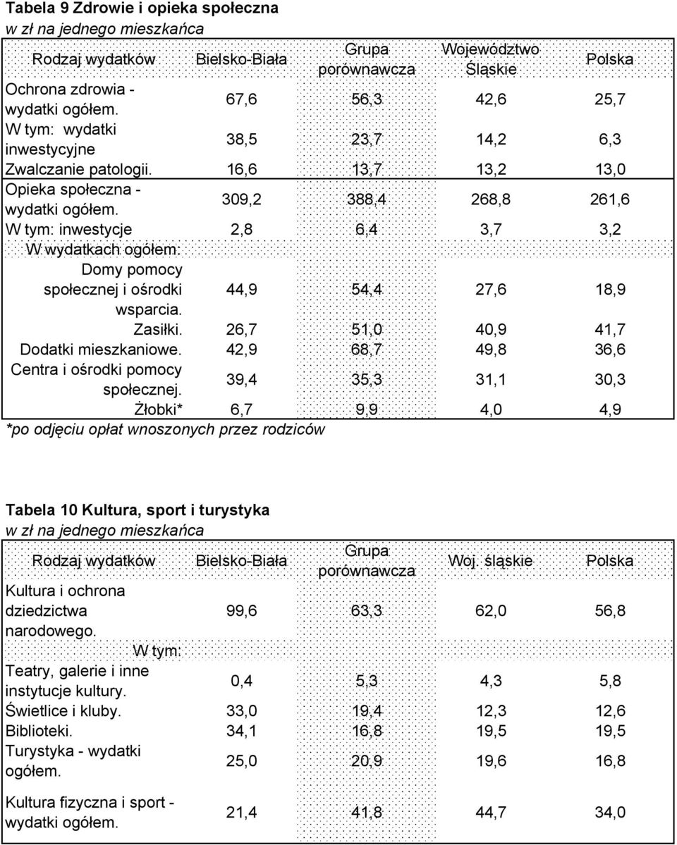 26,7 51,0 40,9 41,7 Dodatki mieszkaniowe. 42,9 68,7 49,8 36,6 Centra i ośrodki pomocy 39,4 35,3 31,1 30,3 społecznej.