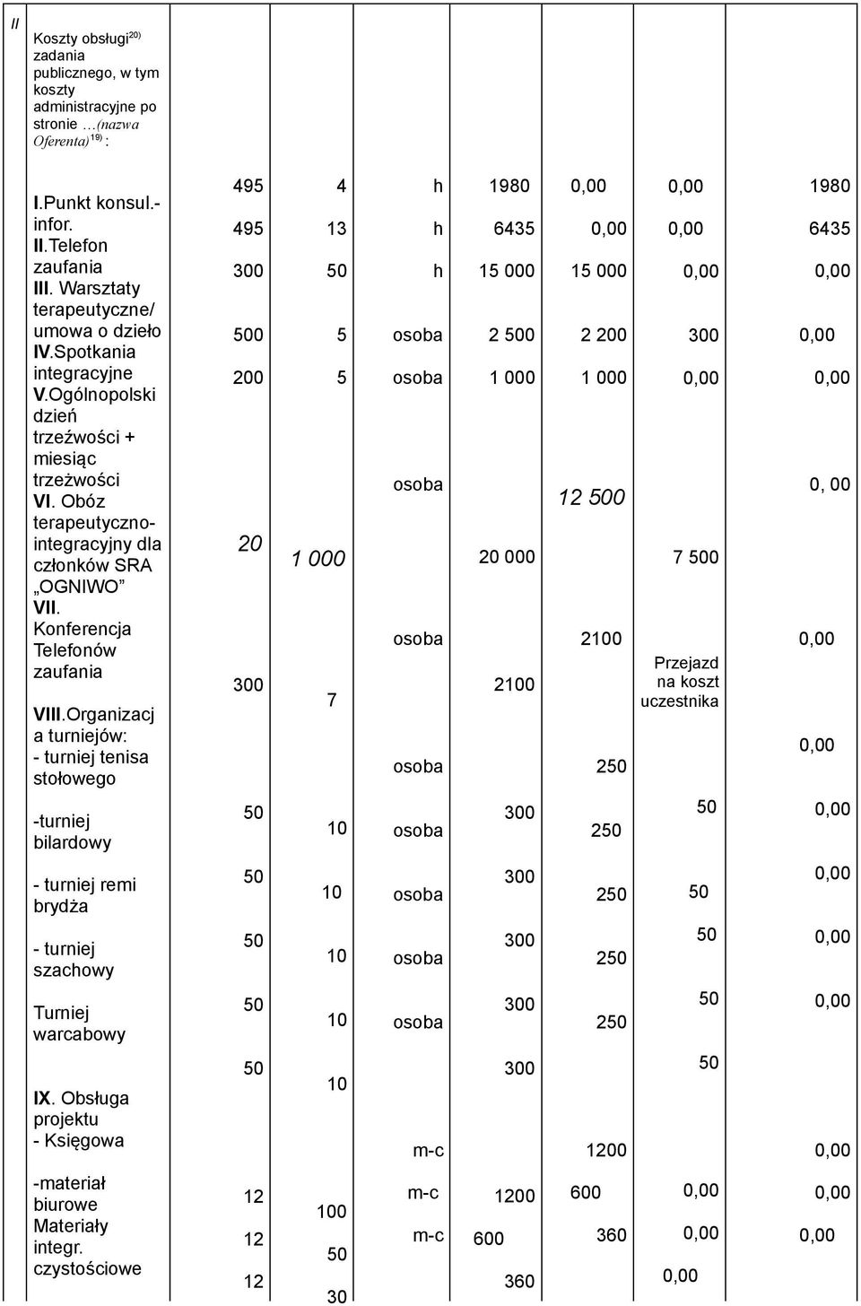 Organizacj a turniejów: - turniej tenisa stołowego -turniej bilardowy 495 495 300 0 200 20 300 4 13 5 5 1 000 7 10 h h h osoba osoba osoba osoba osoba osoba 1980 6435 15 000 2 0 1 000 20 000 2100 300