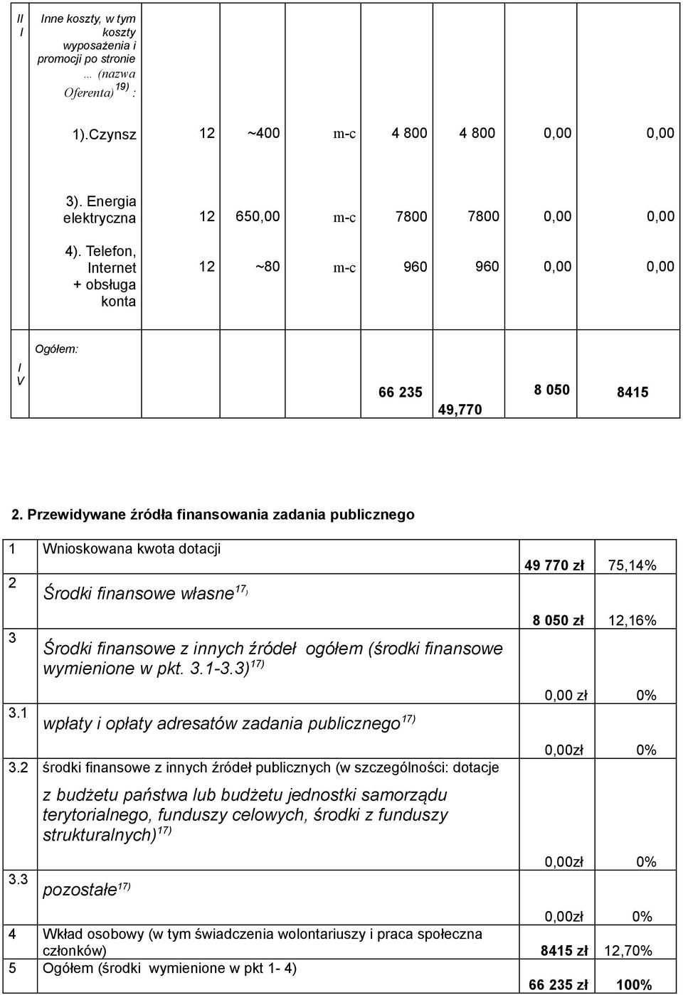 Przewidywane źródła finansowania zadania publicznego 1 Wnioskowana kwota dotacji 2 3 Środki finansowe własne 17 ) 49 770 zł 75,14% 8 0 zł 12,16% Środki finansowe z innych źródeł ogółem (środki