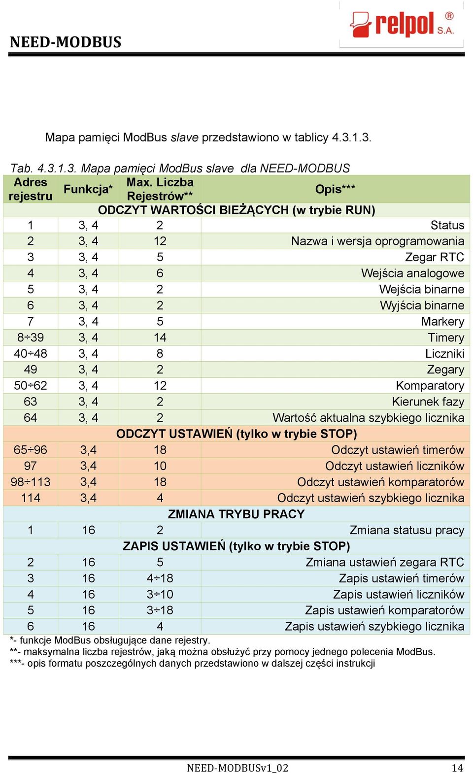 Wejścia binarne 6 3, 4 2 Wyjścia binarne 7 3, 4 5 Markery 8 39 3, 4 14 Timery 40 48 3, 4 8 Liczniki 49 3, 4 2 Zegary 50 62 3, 4 12 Komparatory 63 3, 4 2 Kierunek fazy 64 3, 4 2 Wartość aktualna