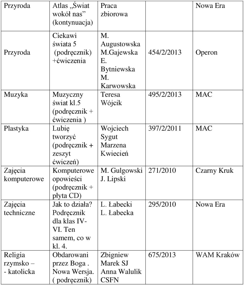 Obdarowani przez Boga. Nowa Wersja. ( podręcznik) M. Augustowska M.Gajewska E. Bytniewska M. Karwowska Teresa Wójcik Wojciech Sygut Marzena Kwiecień M. Gulgowski J.