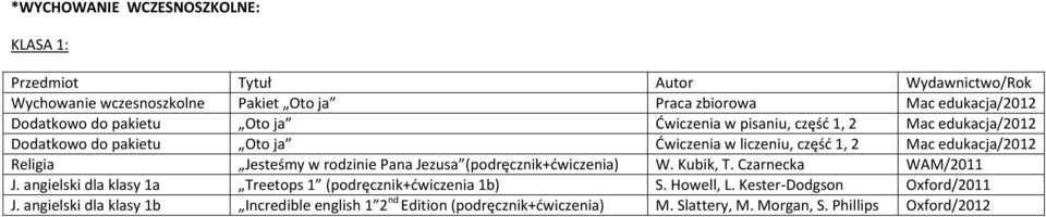 Pana Jezusa (podręcznik+ćwiczenia) W. Kubik, T. Czarnecka WAM/2011 J. angielski dla klasy 1a Treetops 1 (podręcznik+ćwiczenia 1b) S. Howell, L.