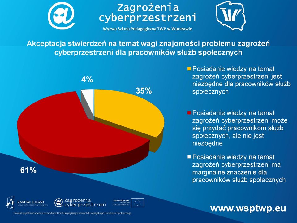 społecznych Posiada wiedzy na temat zagrożeń cyberprzestrzeni może się przydać pracownikom służb społecznych,