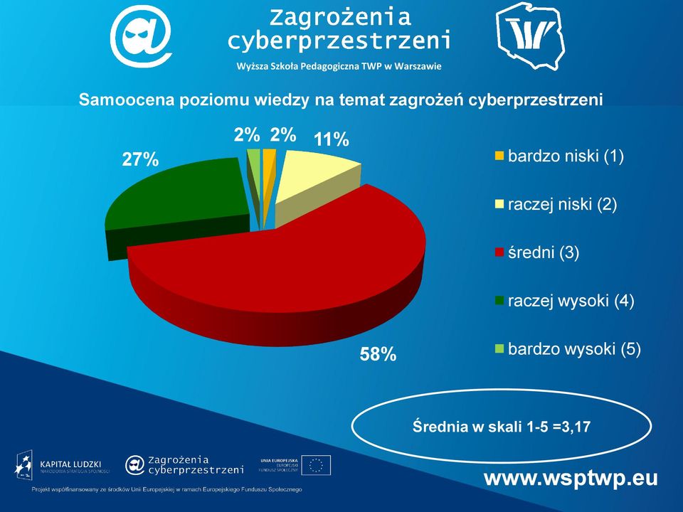 (1) raczej niski (2) średni (3) raczej wysoki