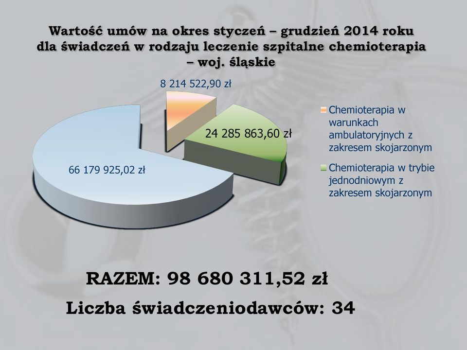 śląskie 8 214 522,90 zł 24 285 863,60 zł Chemioterapia w warunkach ambulatoryjnych z