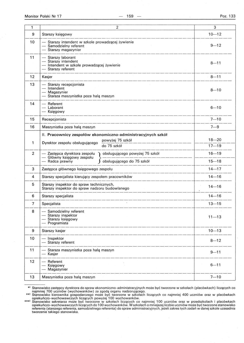 Starszy intendent 8- Intendent w szkole prowadzącej żywienie - Starszy referent --- --------------------~-------------- -------- Kasjer 8- ---------------- -------- - Starszy recepcjonista -