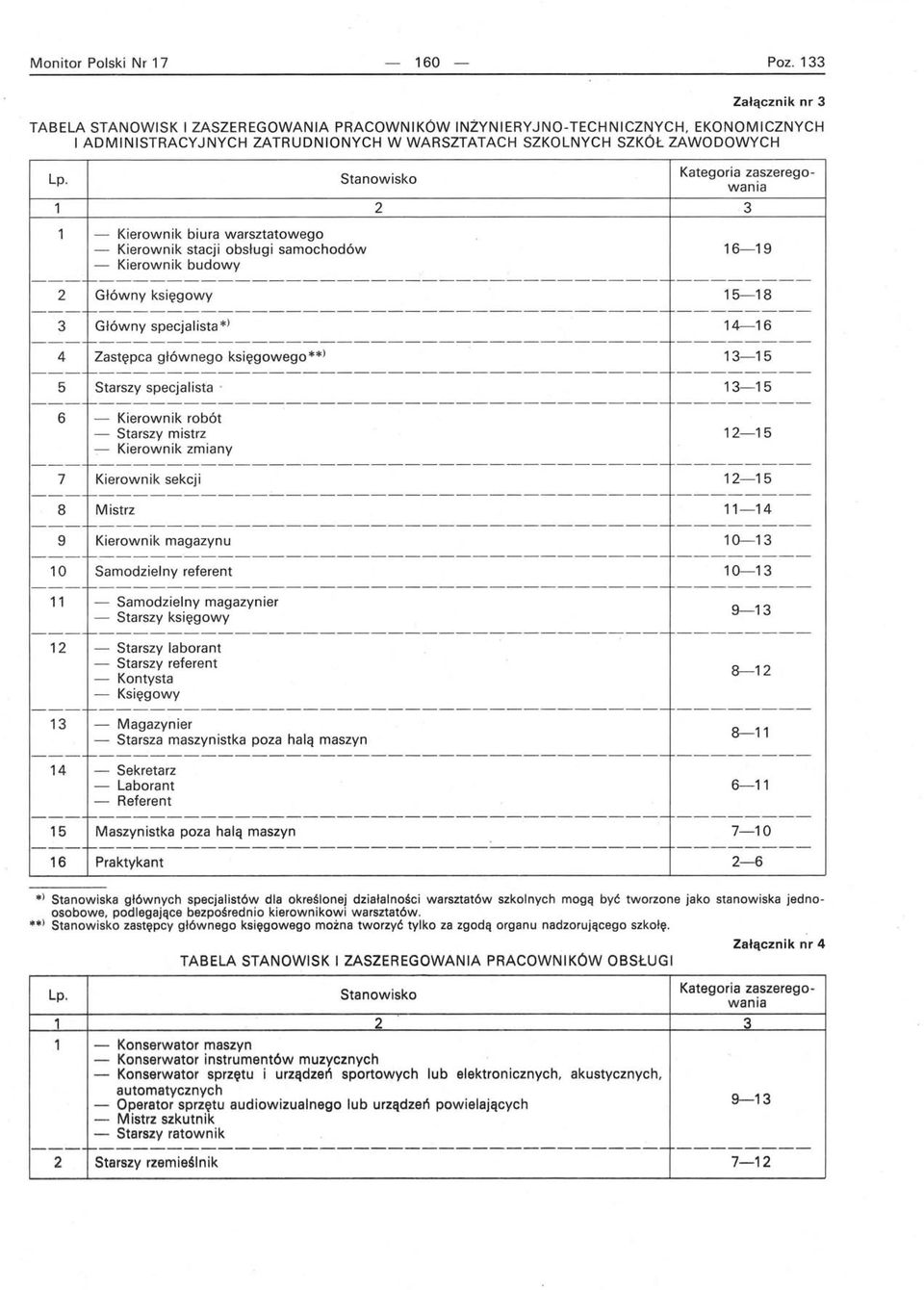 warsztatowego Stanowisko Kategoria zaszeregowania Kierownik stacji obsługi samochodów 6-9 Kierownik budowy ---r-------------------- Główny księgowy 5-8 ---r-------------------- Główny specjalista *)