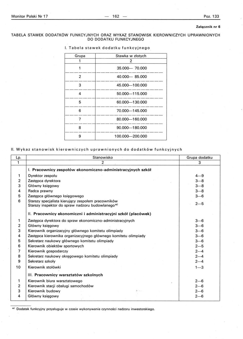000-9 00.000-00.000 II. Wykaz stanowisk kierowniczych uprawnionych do dodatków funkcyjnych 4 5 6 4 5 6 7 8 9 0 4 Stanowisko I.