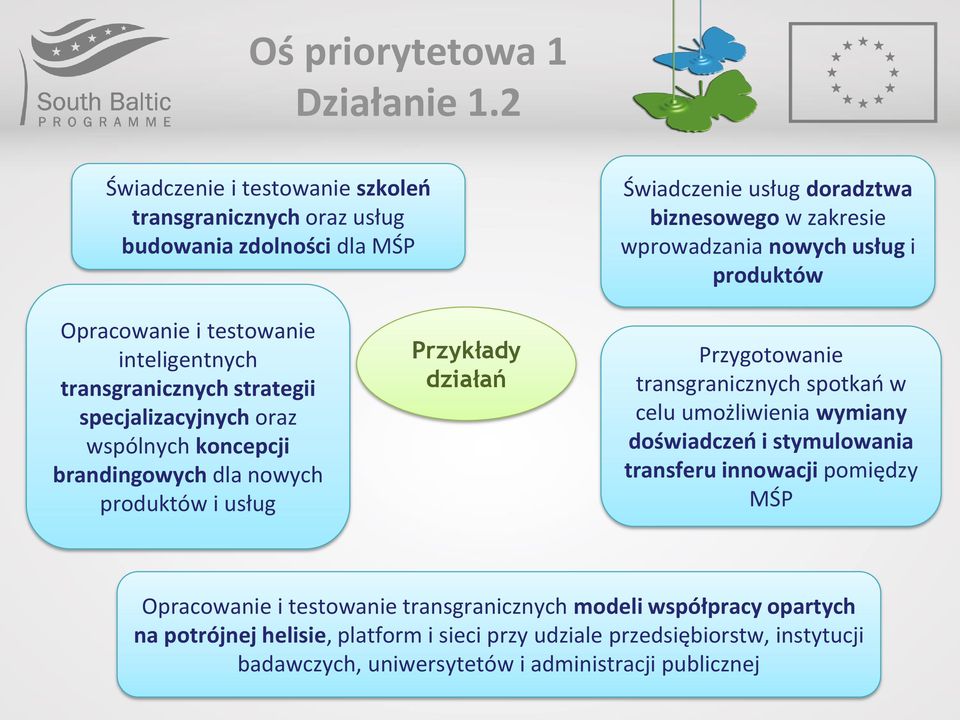 produktów Opracowanie i testowanie inteligentnych transgranicznych strategii specjalizacyjnych oraz wspólnych koncepcji brandingowych dla nowych produktów i usług Przykłady