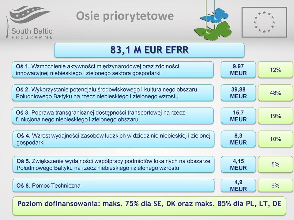 Poprawa transgranicznej dostępności transportowej na rzecz funkcjonalnego niebieskiego i zielonego obszaru 15,7 MEUR 19% Oś 4.