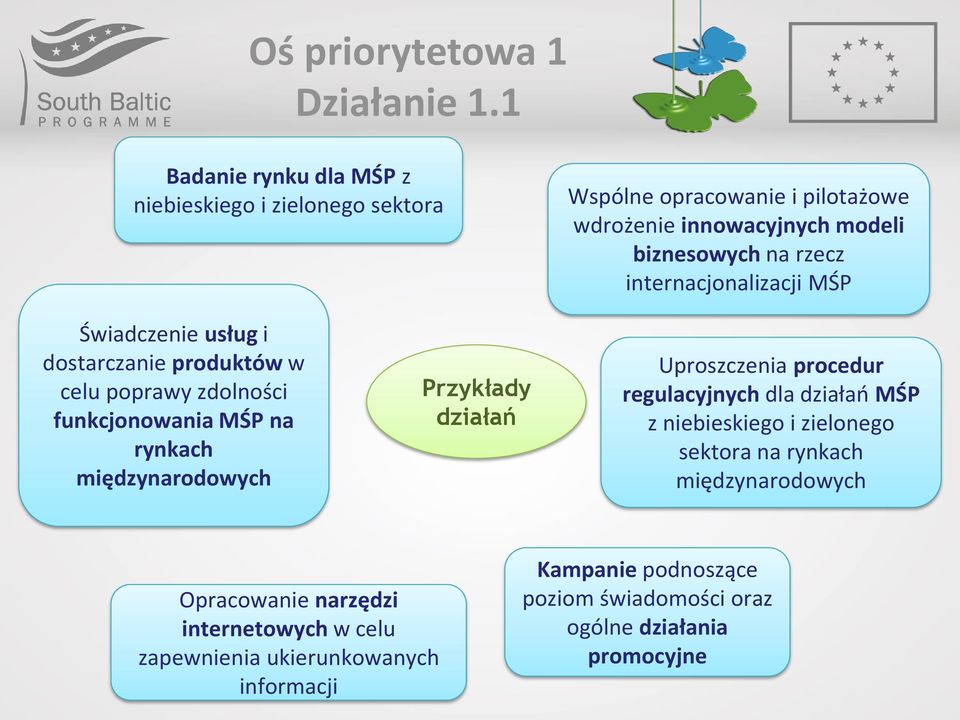 internacjonalizacji MŚP Świadczenie usług i dostarczanie produktów w celu poprawy zdolności funkcjonowania MŚP na rynkach międzynarodowych Przykłady