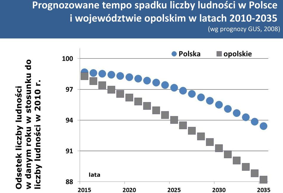 Prognozowane tempo spadku liczby ludności w