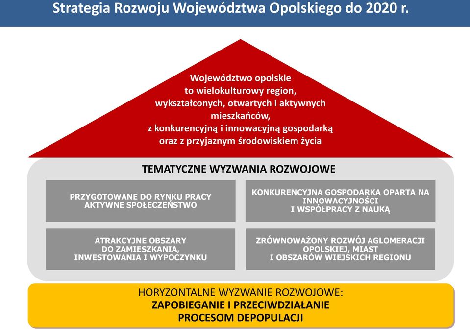 przyjaznym środowiskiem życia TEMATYCZNE WYZWANIA ROZWOJOWE PRZYGOTOWANE DO RYNKU PRACY AKTYWNE SPOŁECZEŃSTWO KONKURENCYJNA GOSPODARKA OPARTA NA