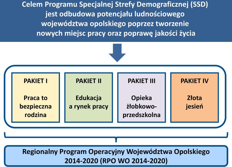 PAKIET II PAKIET III PAKIET IV Praca to bezpieczna rodzina Edukacja a rynek pracy Opieka