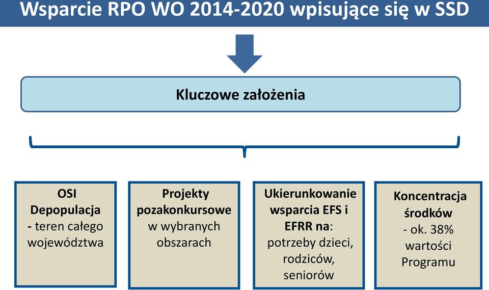 wybranych obszarach Ukierunkowanie wsparcia EFS i EFRR na: potrzeby