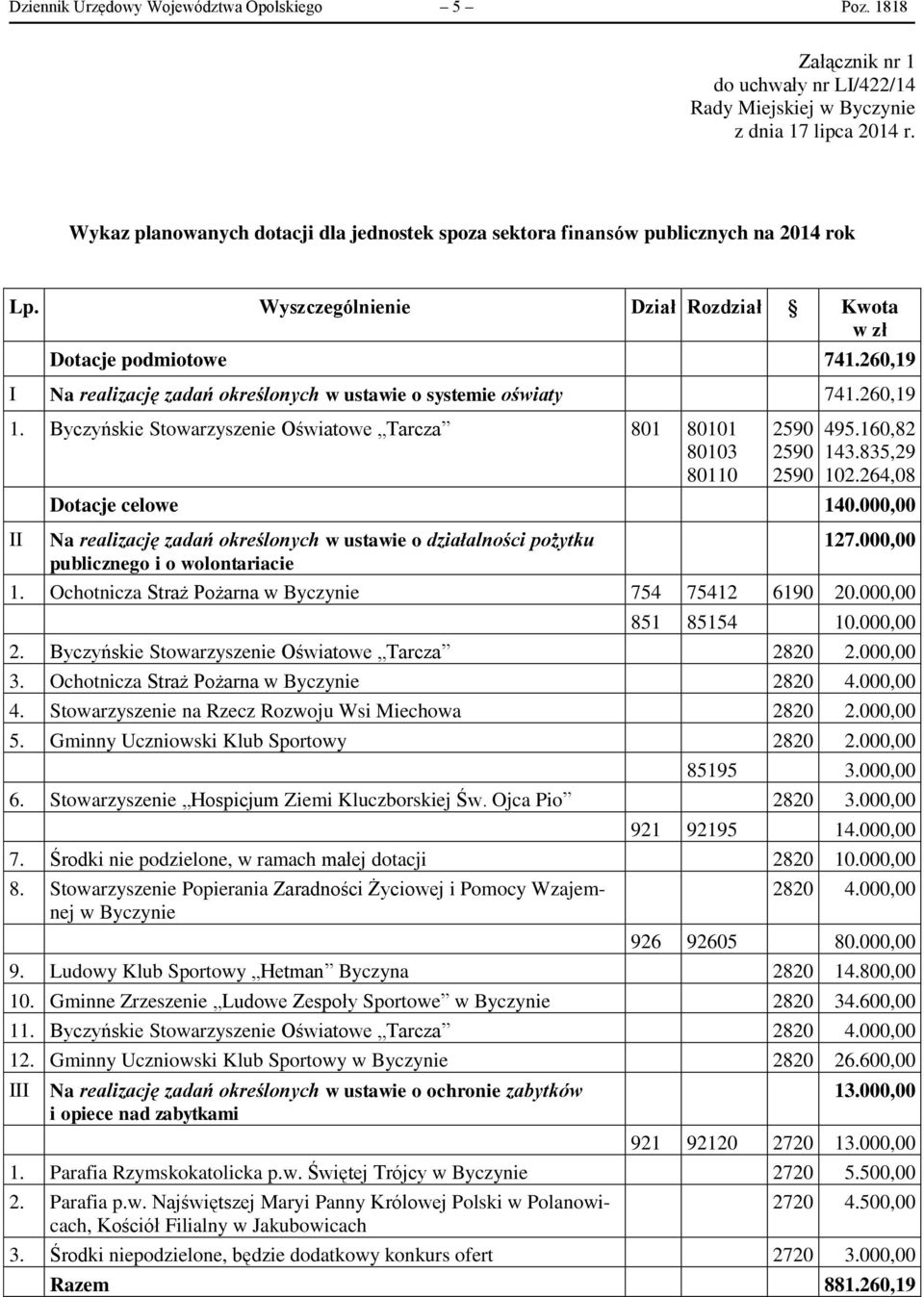 260,19 I Na realizację zadań określonych w ustawie o systemie oświaty 741.260,19 1. Byczyńskie Stowarzyszenie Oświatowe Tarcza 801 80101 80103 80110 495.160,82 143.835,29 102.