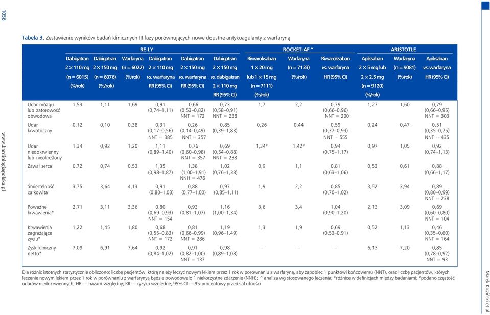 Riwaroksaban Warfaryna Riwaroksaban Apiksaban Warfaryna Apiksaban 2 110 mg 2 150 mg (n = 6022) 2 110 mg 2 150 mg 2 150 mg 1 20 mg (n = 7133) vs. warfaryna 2 5 mg lub (n = 9081) vs.