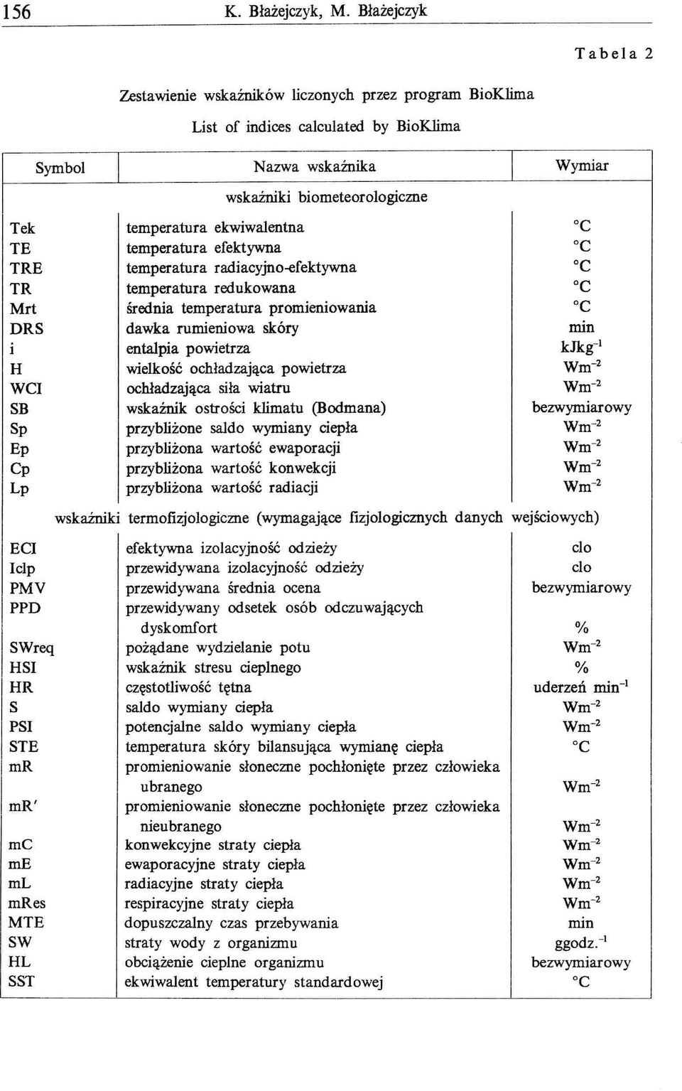 ekwiwalentna oc TE temperatura efektywna oc TRE temperatura radiacyjno-efektywna oc TR temperatura redukowana oc Mrt średnia temperatura promieniowania oc DRS dawka rumieniowa skóry min i entalpia