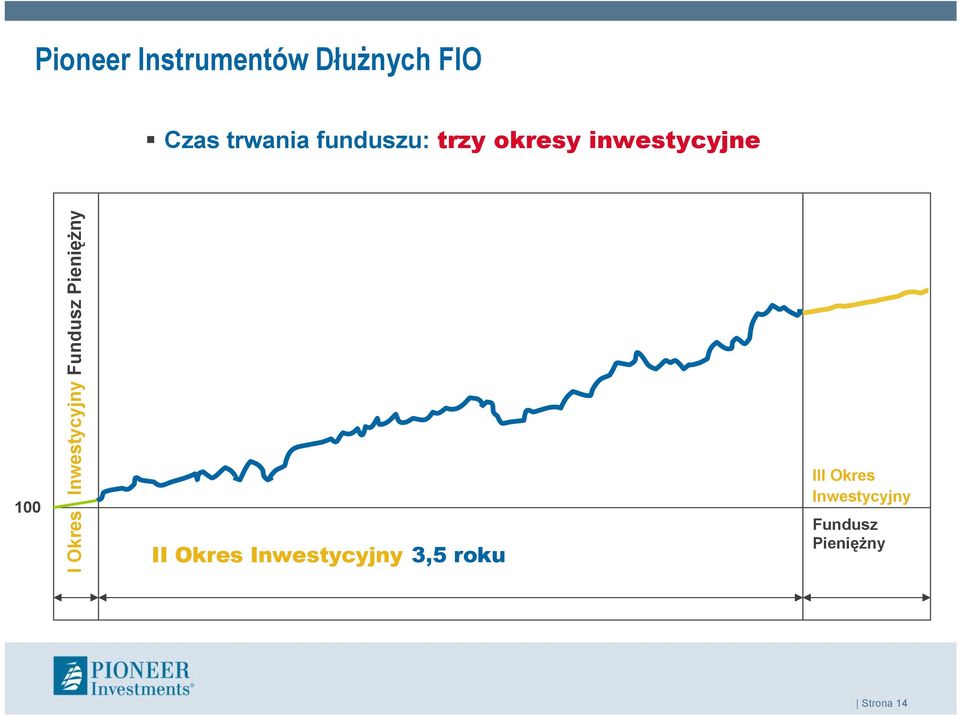 Inwestycyjny Fundusz Pieniężny II Okres