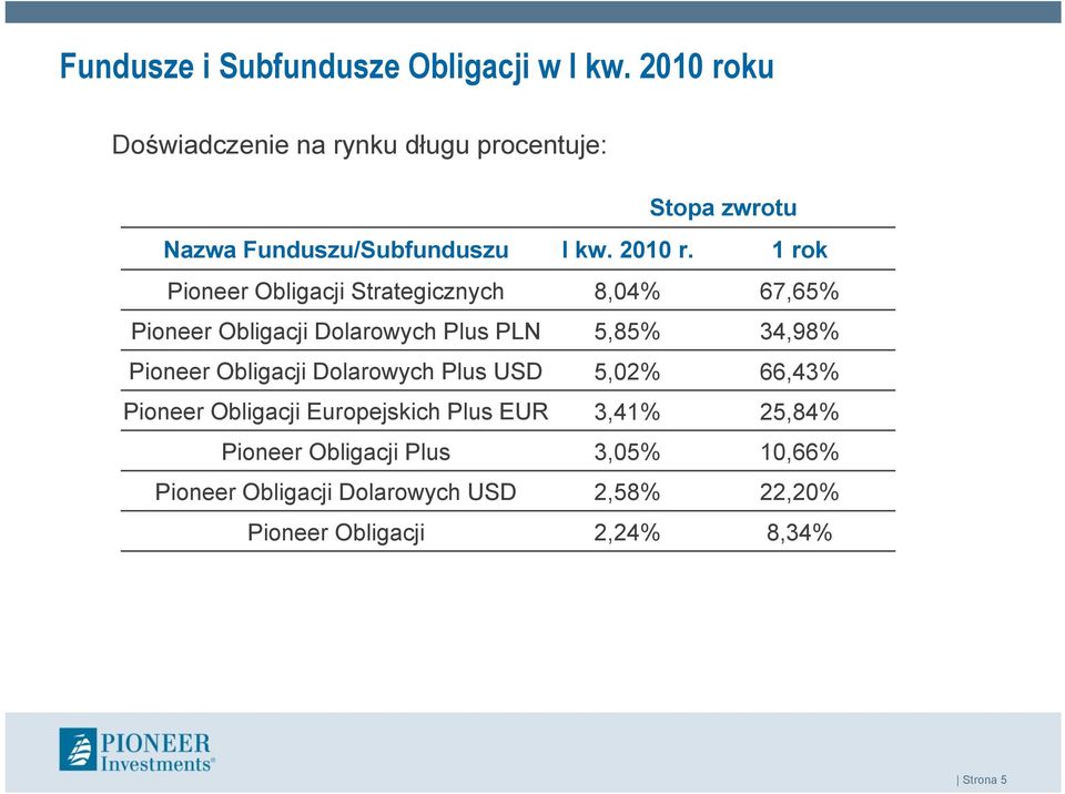 1 rok Pioneer Obligacji Strategicznych 8,04% 67,65% Pioneer Obligacji Dolarowych Plus PLN 5,85% 34,98% Pioneer