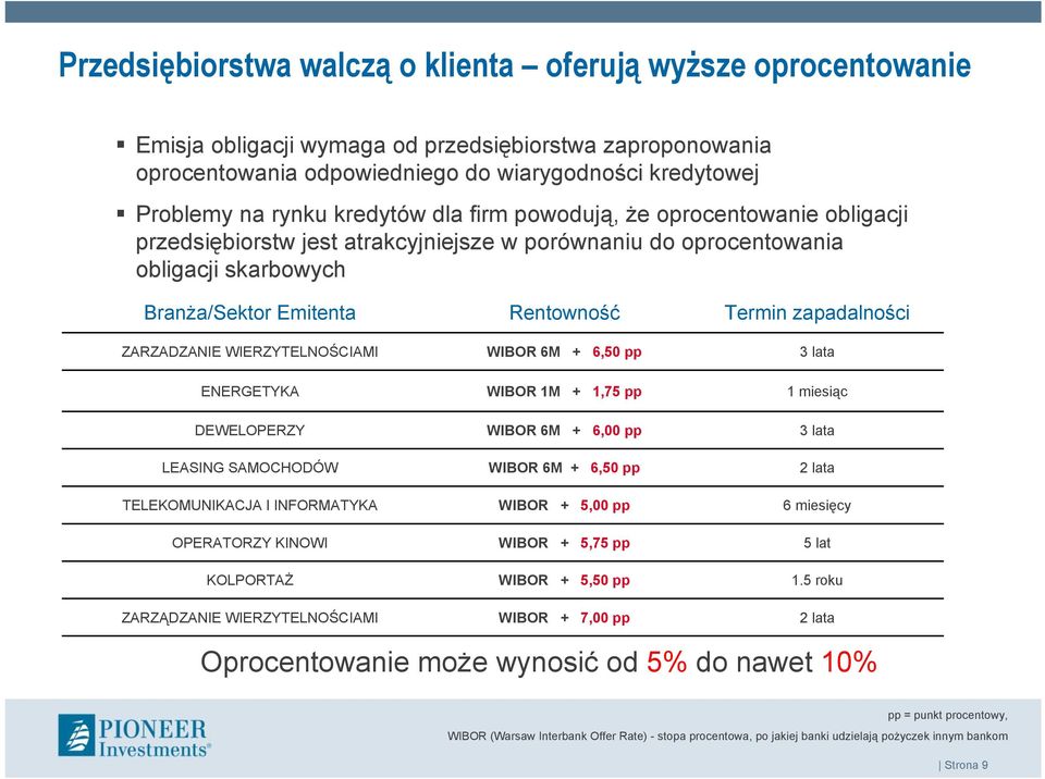 ZARZADZANIE WIERZYTELNOŚCIAMI WIBOR 6M + 6,50 pp 3 lata ENERGETYKA WIBOR 1M + 1,75 pp 1 miesiąc DEWELOPERZY WIBOR 6M + 6,00 pp 3 lata LEASING SAMOCHODÓW WIBOR 6M + 6,50 pp 2 lata TELEKOMUNIKACJA I