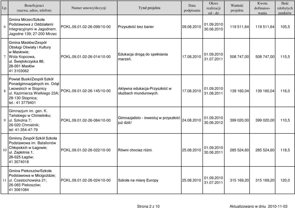 17.08.2010 01.09.2010 508 747,00 508 747,00 115,5 8 Powiat Buski/Zespół Szkół Ponadgimnazjalnych im. Orląt Lwowskich w Stopnicy POKL.09.01.02-26-145/10-00 ul.