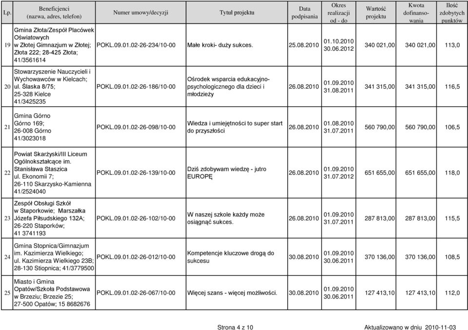 08.2010 01.09.2010 340 021,00 340 021,00 113,0 341 315,00 341 315,00 116,5 21 Gmina Górno Górno 169; 26-008 Górno 41/3023018 POKL.09.01.02-26-098/10-00 Wiedza i umiejętności to super start do przyszłości 26.