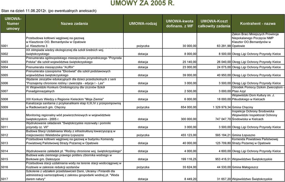 Klasztorna 3 pożyczka 30 000,00 Niepokalanego Poczęcia NMP Klasztor OO.Bernardynów w 63 291,99 Opatowie XX olimpiada wiedzy ekologicznej dla szkół średnich woj.