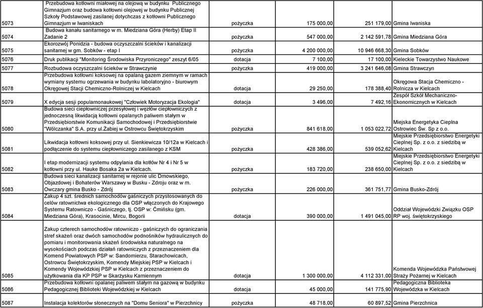 Miedziana Góra (Herby) Etap II Zadanie 2 pożyczka 547 000,00 2 142 591,78 Gmina Miedziana Góra Ekorozwój Ponidzia - budowa oczyszczalni ścieków i kanalizacji sanitarnej w gm.
