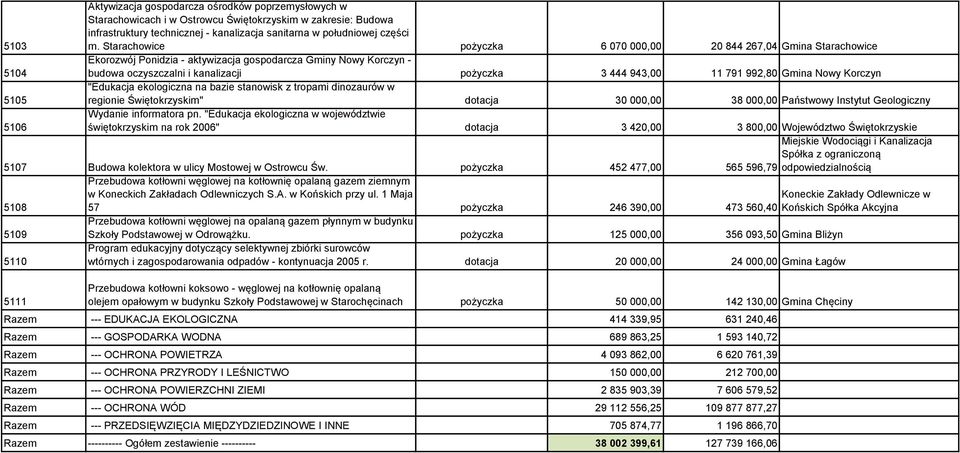 791 992,80 Gmina Nowy Korczyn 5105 "Edukacja ekologiczna na bazie stanowisk z tropami dinozaurów w regionie Świętokrzyskim" dotacja 30 000,00 38 000,00 Państwowy Instytut Geologiczny 5106 Wydanie