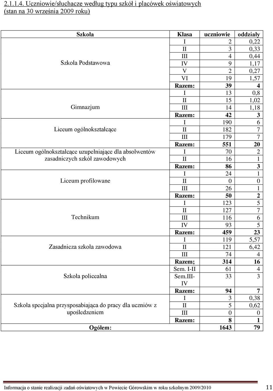 1,57 Razem: 39 4 I 13 0,8 II 15 1,02 Gimnazjum III 14 1,18 Razem: 42 3 I 190 6 Liceum ogólnokształcące II 182 7 III 179 7 Razem: 551 20 Liceum ogólnokształcące uzupełniające dla absolwentów I 70 2