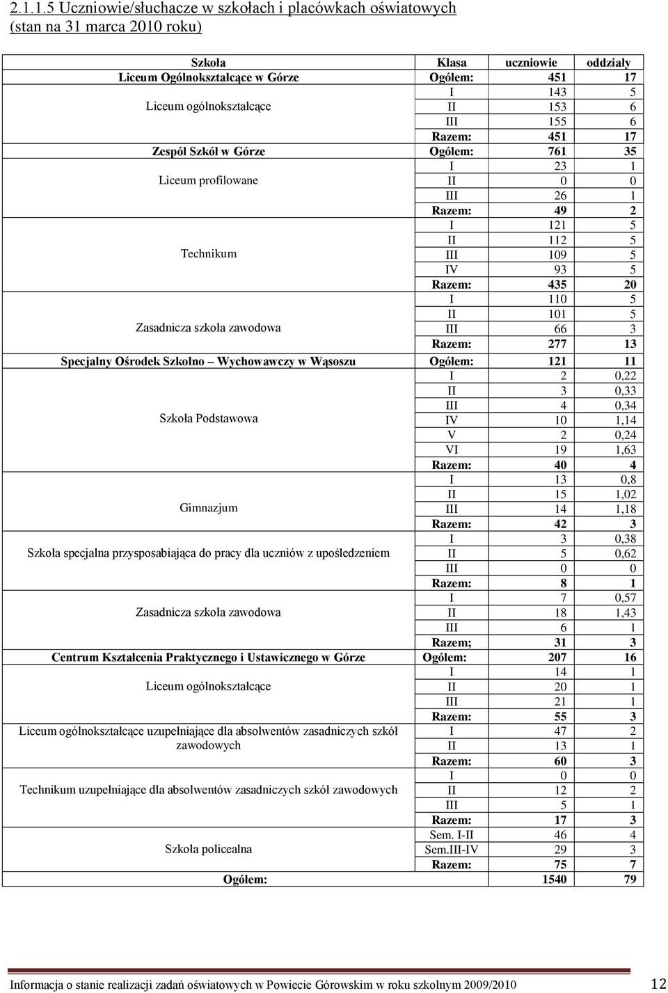 I 110 5 II 101 5 Zasadnicza szkoła zawodowa III 66 3 Razem: 277 13 Specjalny Ośrodek Szkolno Wychowawczy w Wąsoszu Ogółem: 121 11 I 2 0,22 II 3 0,33 III 4 0,34 Szkoła Podstawowa IV 10 1,14 V 2 0,24