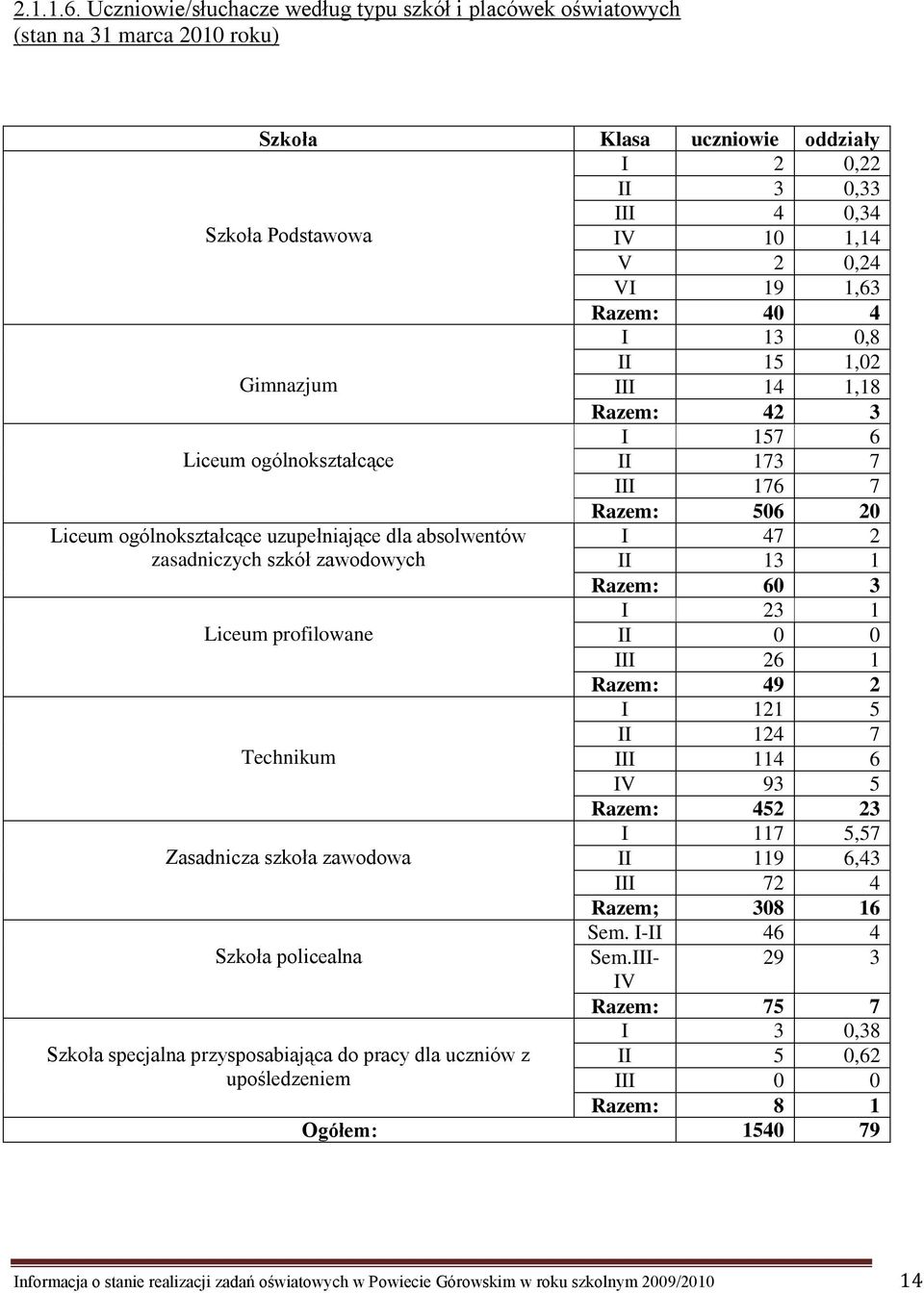 1,63 Razem: 40 4 I 13 0,8 II 15 1,02 Gimnazjum III 14 1,18 Razem: 42 3 I 157 6 Liceum ogólnokształcące II 173 7 III 176 7 Razem: 506 20 Liceum ogólnokształcące uzupełniające dla absolwentów I 47 2