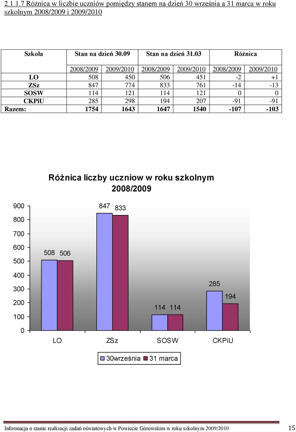 03 Różnica 2008/2009 2009/2010 2008/2009 2009/2010 2008/2009 2009/2010 LO 508 450 506 451-2 +1 ZSz 847 774 833 761-14 -13 SOSW 114 121 114 121 0 0 CKPiU 285