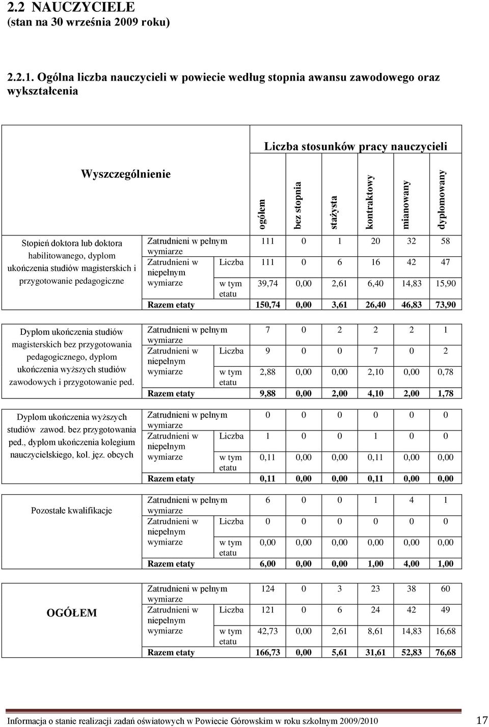 ukończenia studiów magisterskich i przygotowanie pedagogiczne Dyplom ukończenia studiów magisterskich bez przygotowania pedagogicznego, dyplom ukończenia wyższych studiów zawodowych i przygotowanie