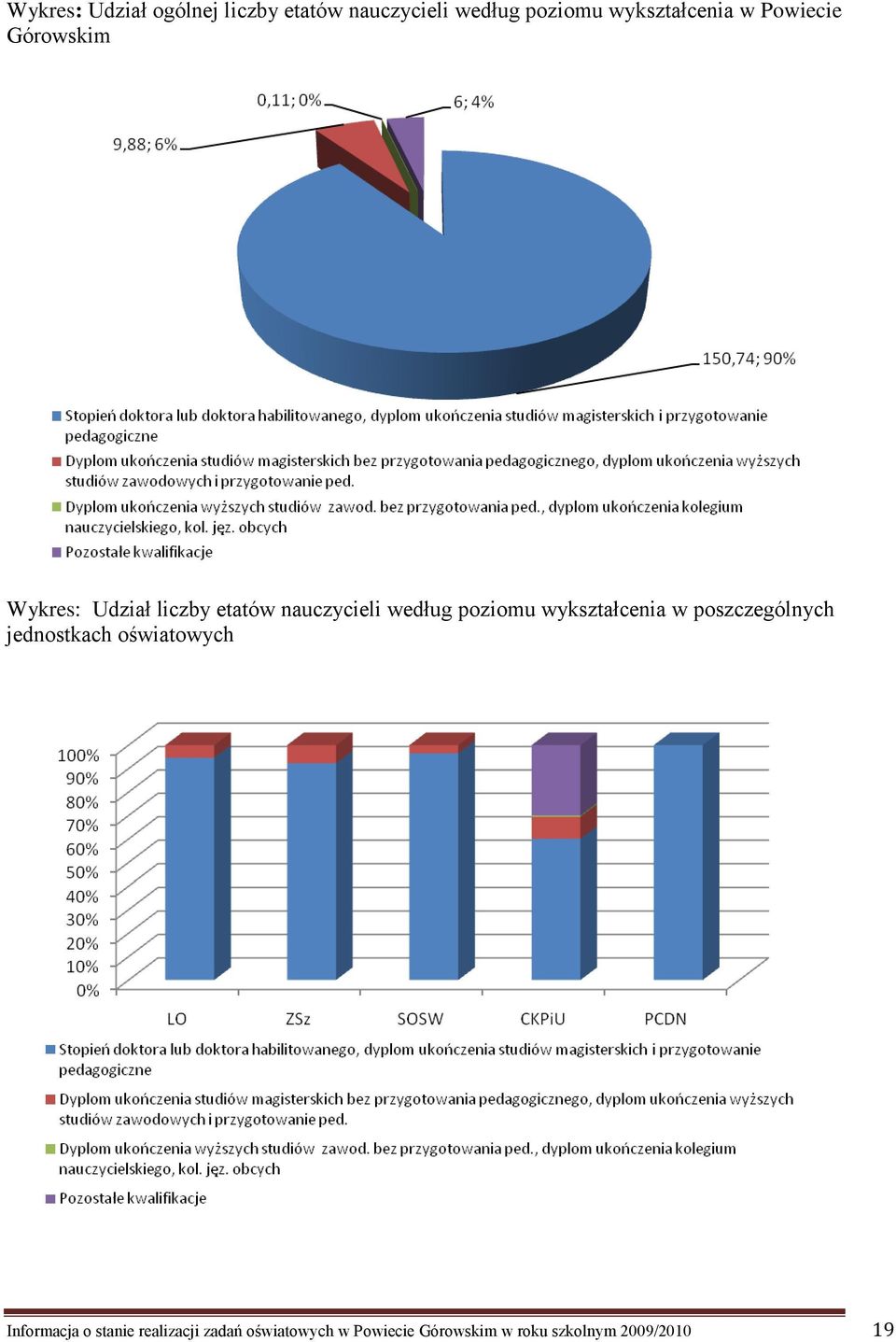 według poziomu wykształcenia w poszczególnych jednostkach oświatowych