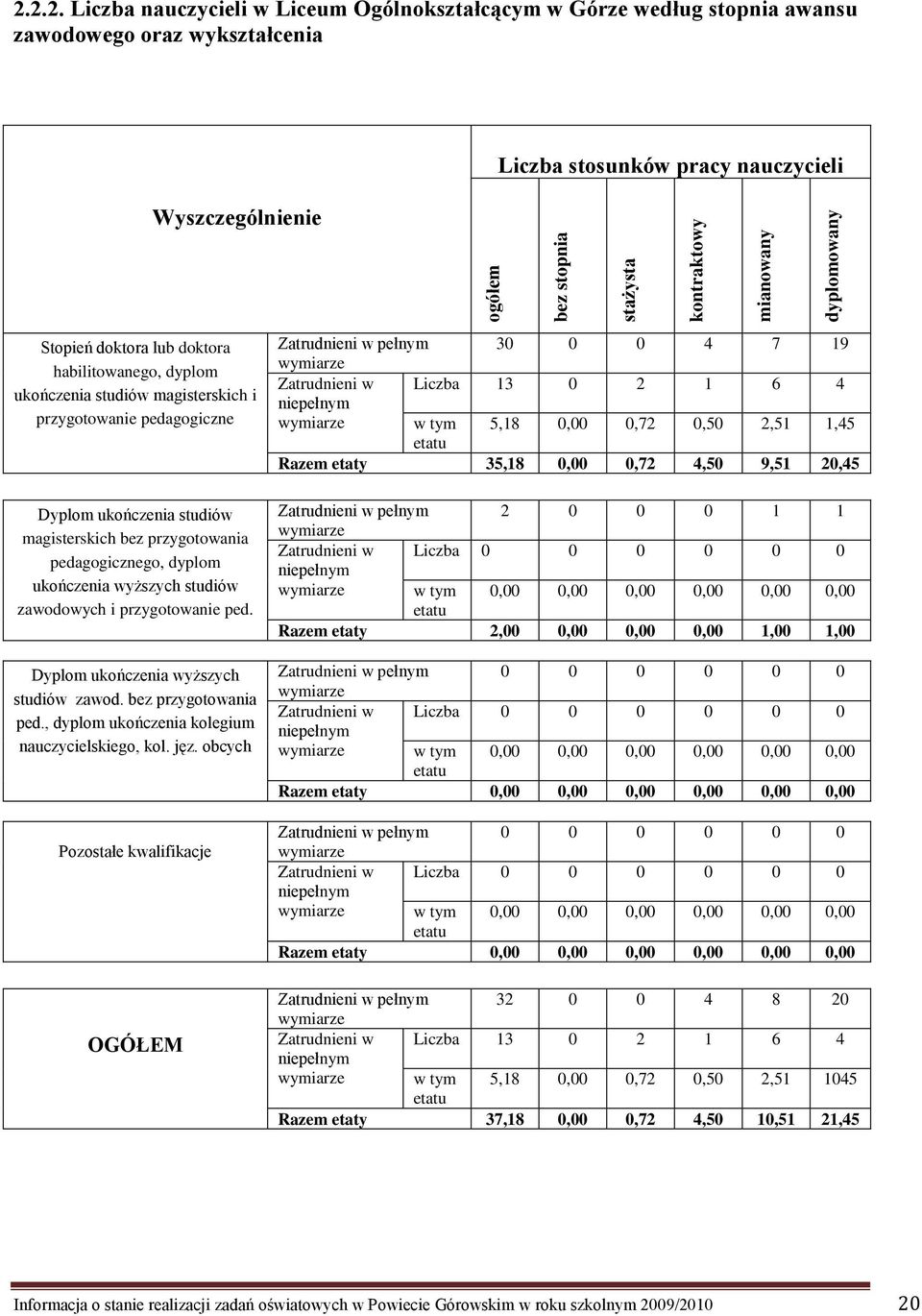 habilitowanego, dyplom ukończenia studiów magisterskich i przygotowanie pedagogiczne Dyplom ukończenia studiów magisterskich bez przygotowania pedagogicznego, dyplom ukończenia wyższych studiów
