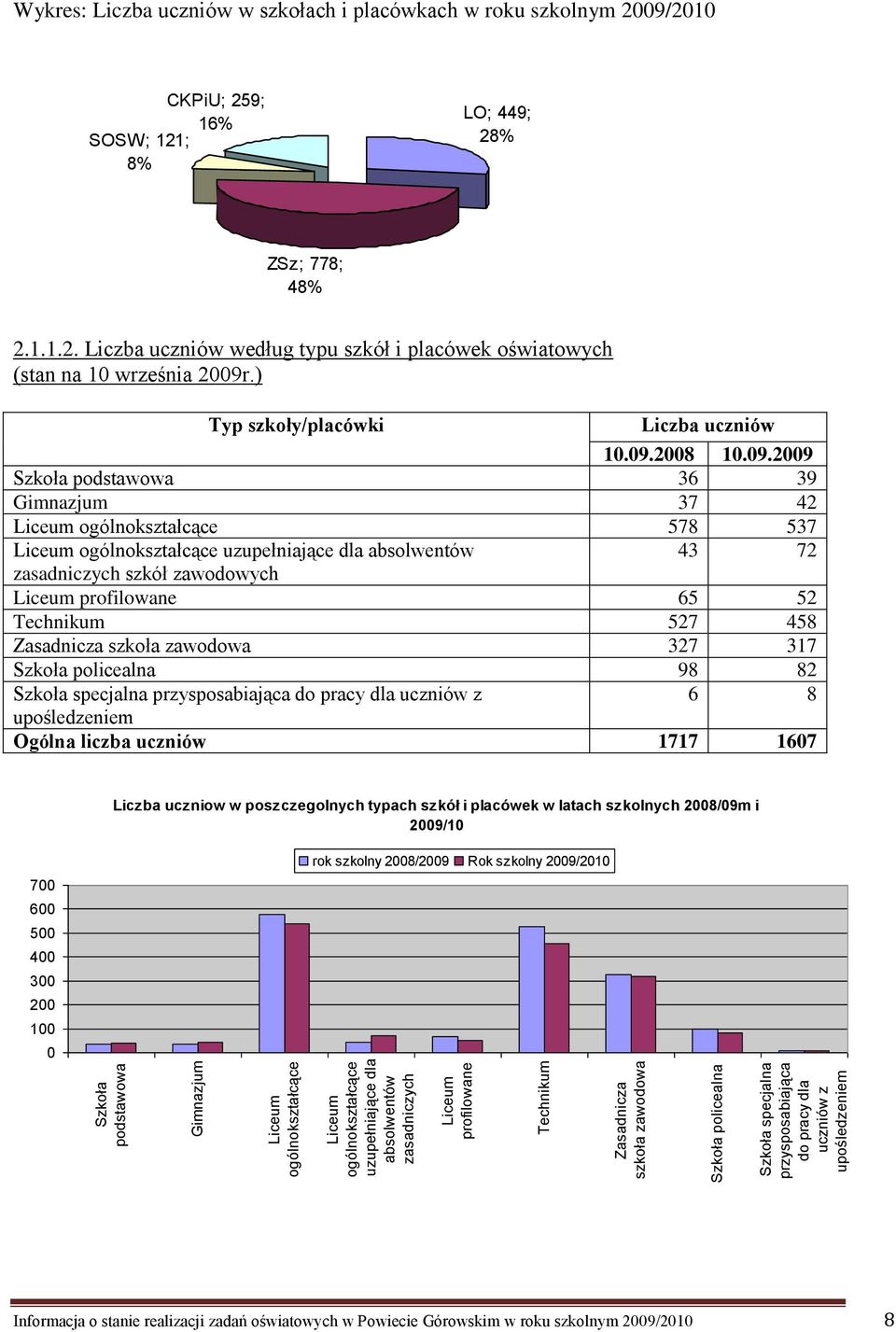 121; 8% LO; 449; 28% ZSz; 778; 48% 2.1.1.2. Liczba uczniów według typu szkół i placówek oświatowych (stan na 10 września 2009r