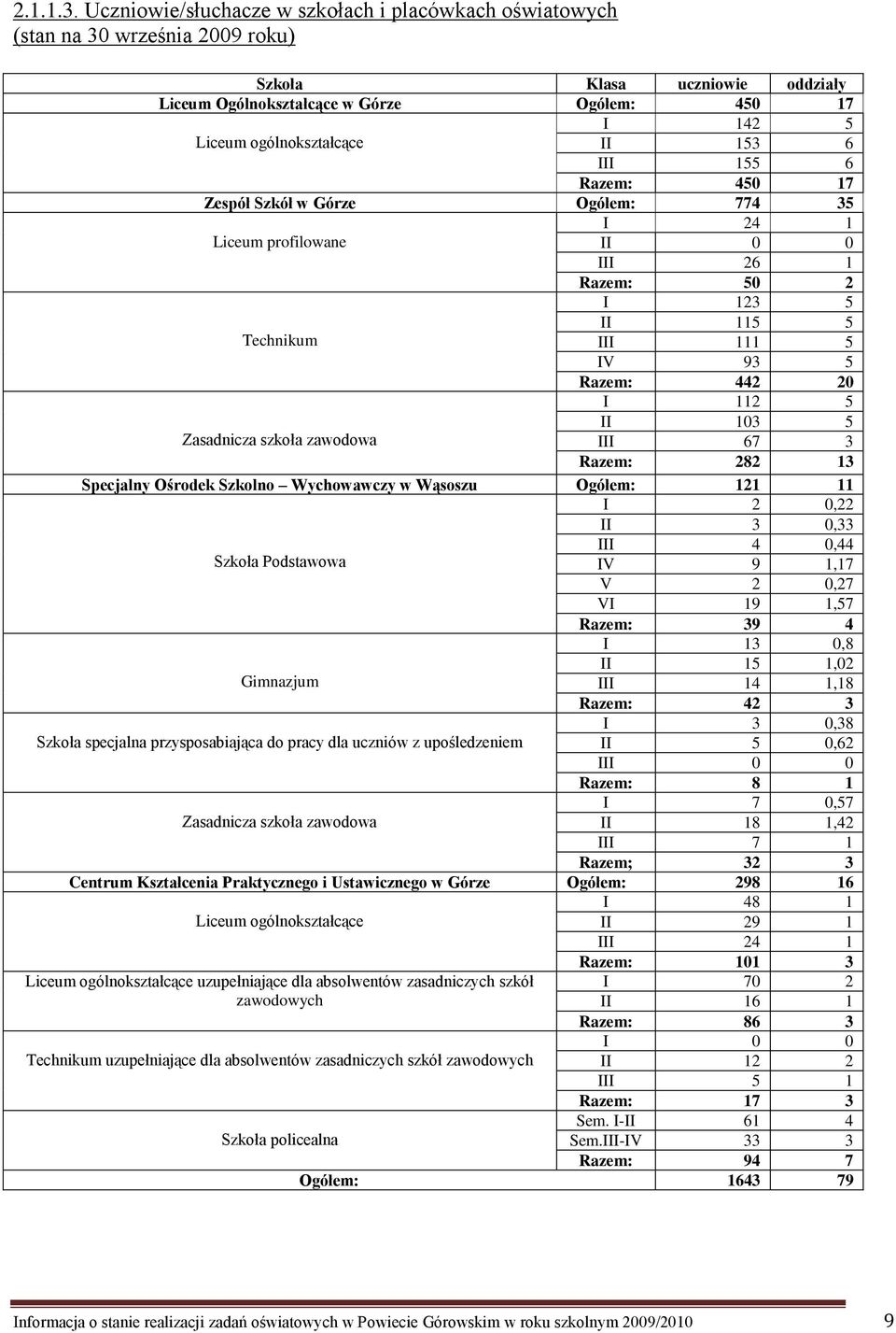 II 153 6 III 155 6 Razem: 450 17 Zespół Szkół w Górze Ogółem: 774 35 I 24 1 Liceum profilowane II 0 0 III 26 1 Razem: 50 2 I 123 5 II 115 5 Technikum III 111 5 IV 93 5 Razem: 442 20 I 112 5 II 103 5
