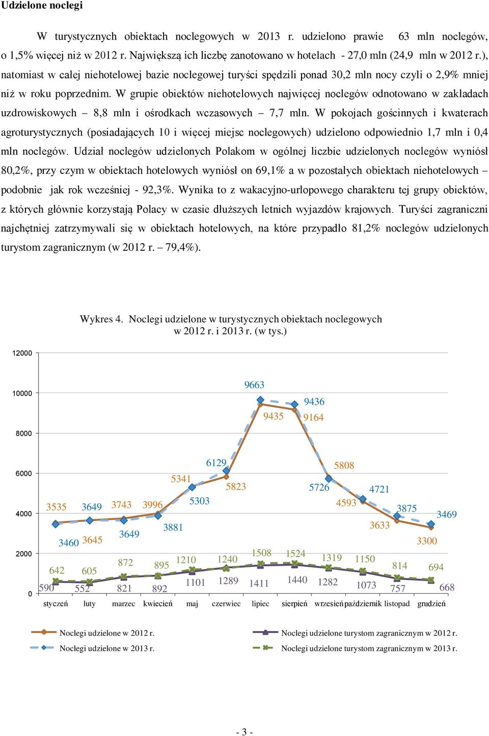 ), natomiast w całej niehotelowej bazie noclegowej turyści spędzili ponad 30,2 mln nocy czyli o 2,9% mniej niż w roku poprzednim.