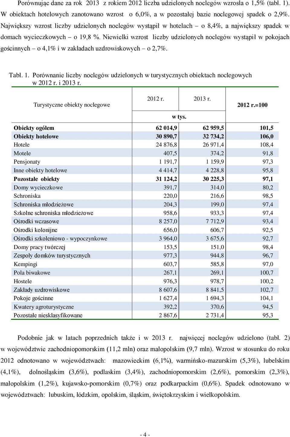 Niewielki wzrost liczby udzielonych noclegów wystąpił w pokojach gościnnych o 4,1% i w zakładach uzdrowiskowych o 2,7%. Tabl. 1.