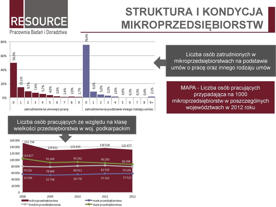 pracujących przypadająca na 1000 mikroprzedsiębiorstw w poszczególnych województwach w 2012 roku Liczba osób pracujących ze względu na klasę wielkości przedsiębiorstwa w woj.