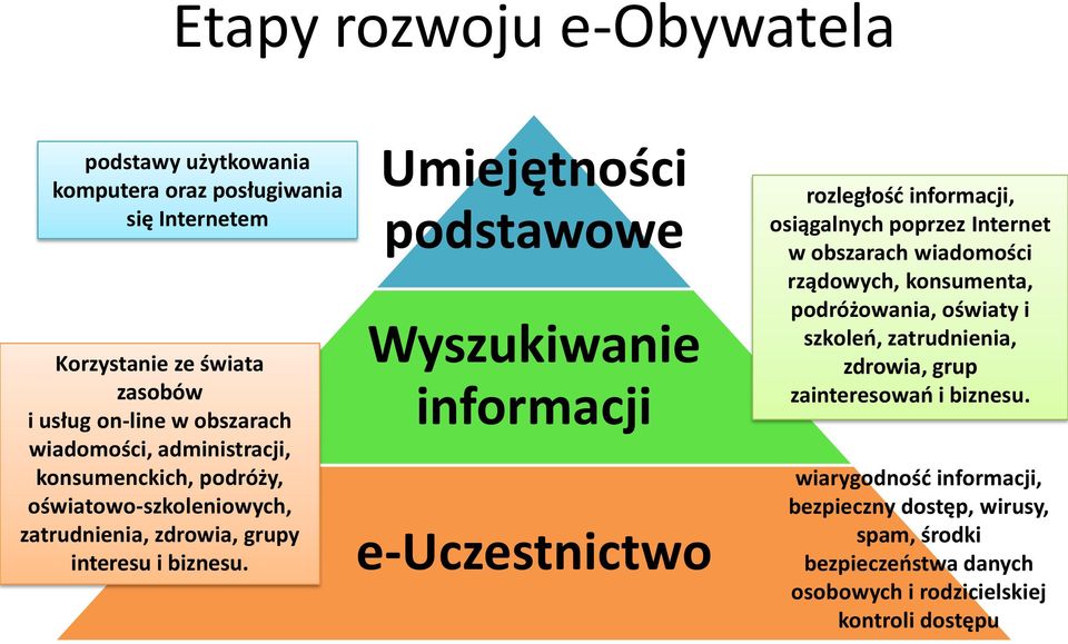 Umiejętności podstawowe Wyszukiwanie informacji e-uczestnictwo rozległość informacji, osiągalnych poprzez Internet w obszarach wiadomości rządowych, konsumenta,