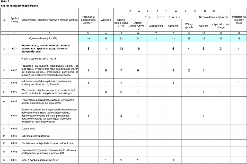 - 9/ Na posiedzeniu niejawnym 1 2 3 4 5 6 7 8 9 10 11 12 W inny sposób Ogółem w tym odrzucono skarg Pozostało na nastpny okres 1 Ogółem wiersze ( 2-332) 19 82 82 54 2 13 39 28 26 19 2 601
