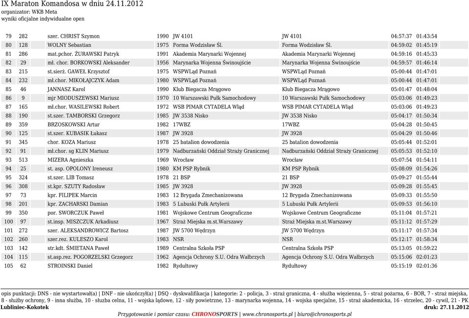 BORKOWSKI Aleksander 1956 Marynarka Wojenna Świnoujście Marynarka Wojenna Świnoujście 04:59:57 01:46:14 83 215 st.sierż. GAWEŁ Krzysztof 1975 WSPWLąd Poznań WSPWLąd Poznań 05:00:44 01:47:01 84 232 mł.