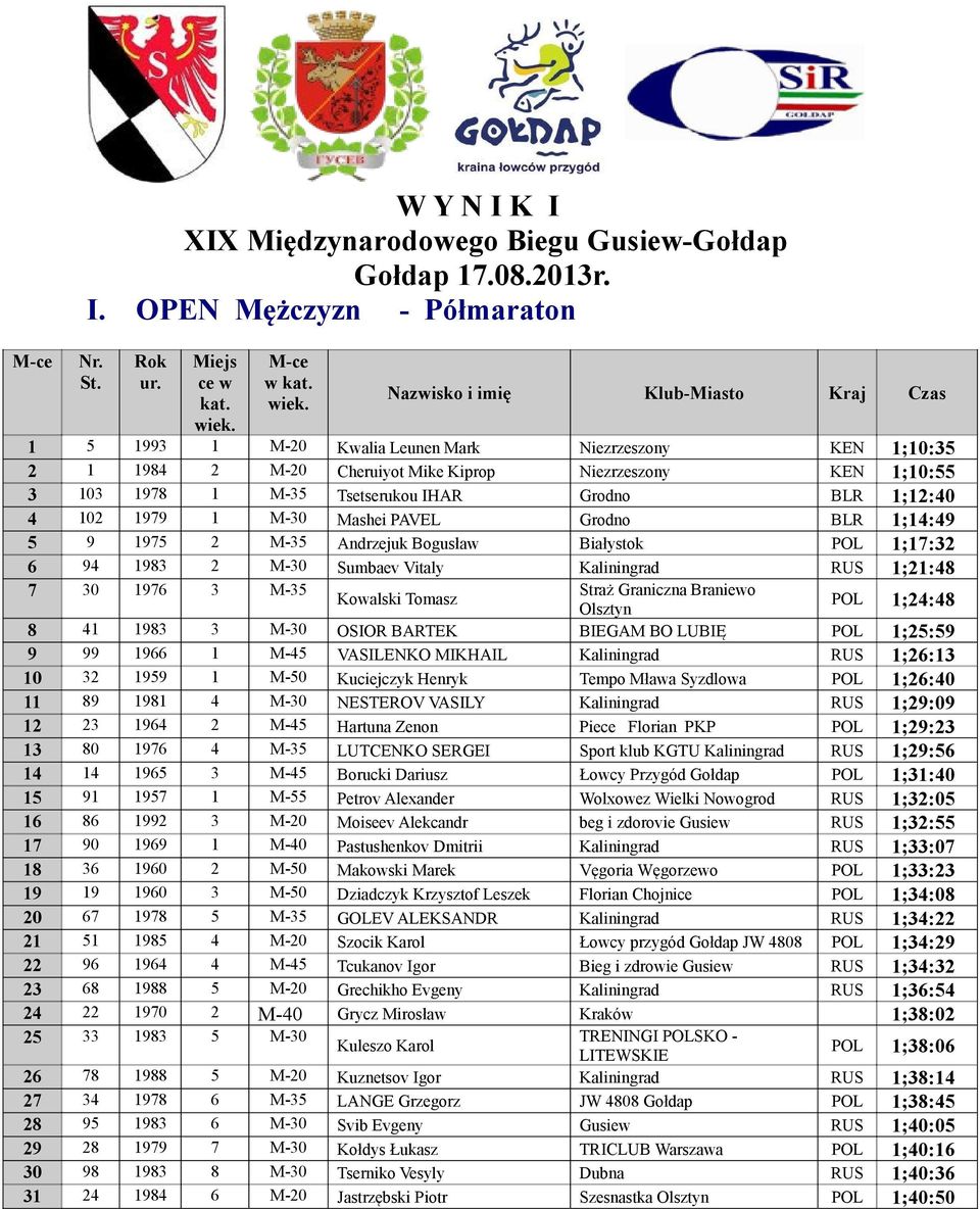 Nazwisko i imię Klub-Miasto Kraj Czas 1 5 1993 1 M-20 Kwalia Leunen Mark Niezrzeszony KEN 1;10:35 2 1 1984 2 M-20 Cheruiyot Mike Kiprop Niezrzeszony KEN 1;10:55 3 103 1978 1 M-35 Tsetserukou IHAR