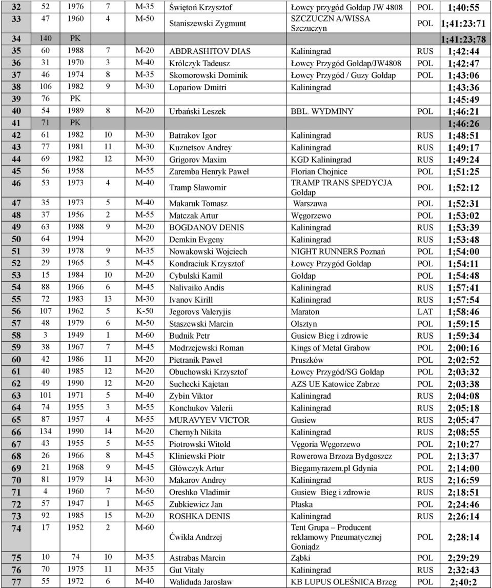 Lopariow Dmitri Kaliningrad 1;43:36 39 76 PK 1;45:49 40 54 1989 8 M-20 Urbański Leszek BBL.