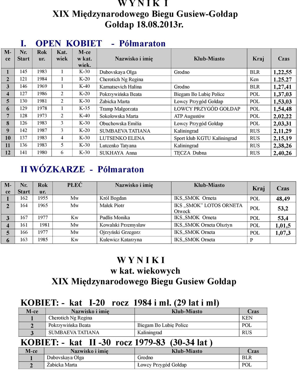 27 3 146 1969 1 K-40 Karnatsevich Halina Grodno BLR 1,27,41 4 127 1986 2 K-20 Pokrzywińska Beata Biegam Bo Lubię Police POL 1,37,03 5 130 1981 2 K-30 Żabicka Marta Łowcy Przygód POL 1,53,03 6 129