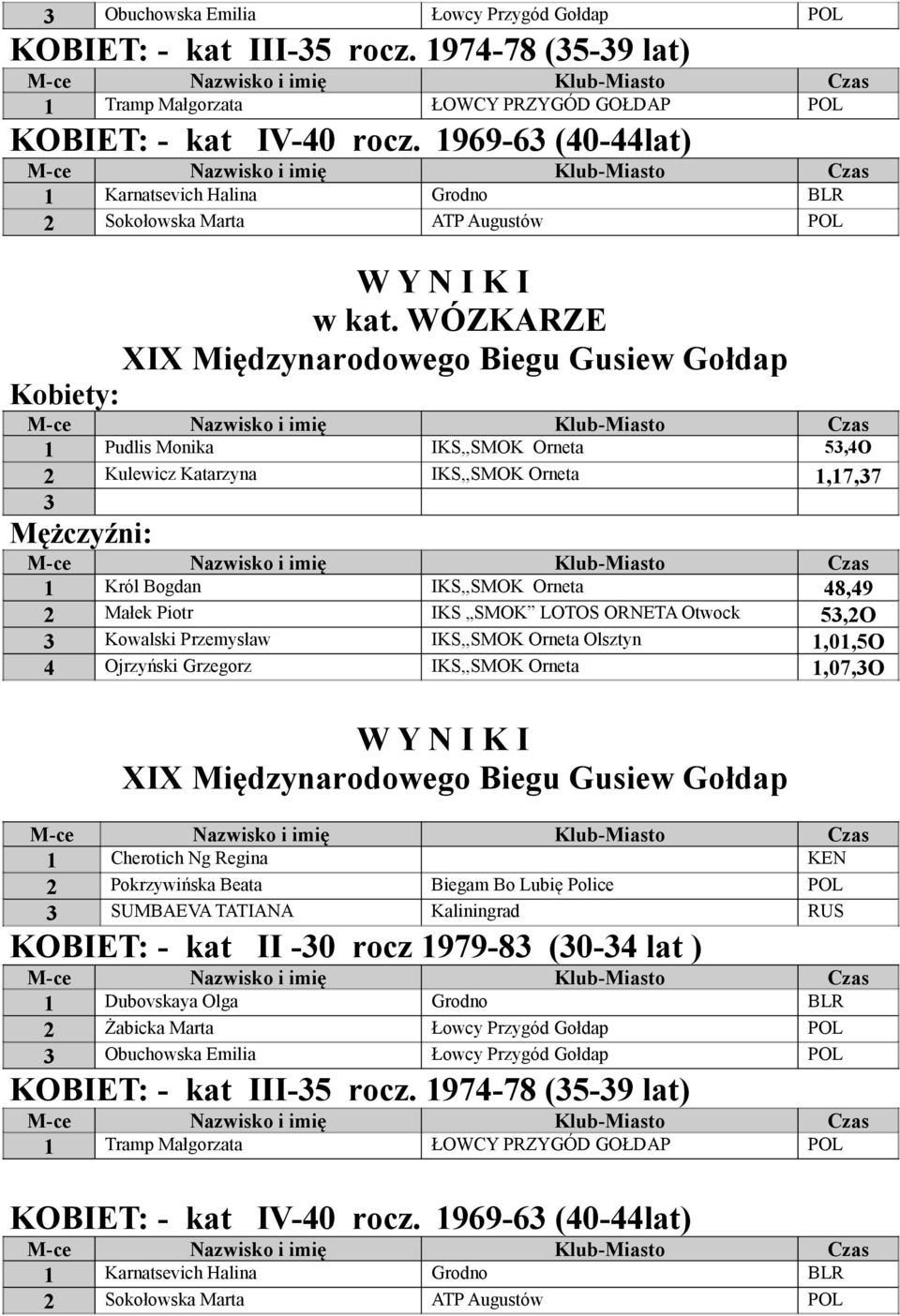 WÓZKARZE XIX Międzynarodowego Biegu Gusiew Kobiety: 1 Pudlis Monika IKS,,SMOK Orneta 53,4O 2 Kulewicz Katarzyna IKS,,SMOK Orneta 1,17,37 3 Mężczyźni: 1 Król Bogdan IKS,,SMOK Orneta 48,49 2 Małek