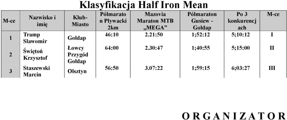 Mazovia Maraton MTB MEGA Półmaraton Gusiew - Po 3 konkurencj ach 46:10 2.